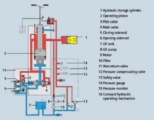 Electrical Circuit Breaker Working Principal Operation Types