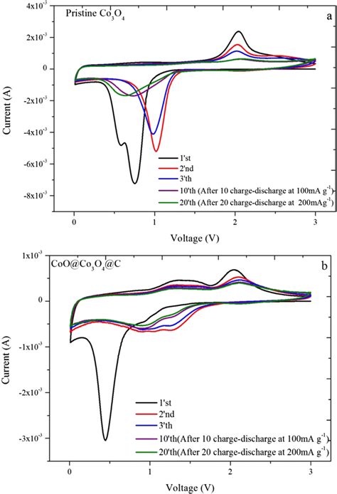 Cyclic Voltammograms A Pristine Co O And B Coo Co O C Composite