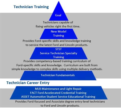 New Model Training