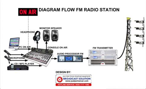 fm radio station equipment installation training