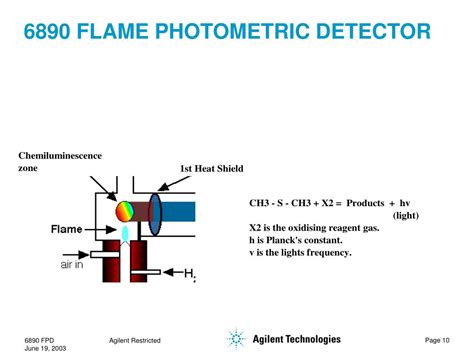 Ppt Flame Photometric Detector Introduction And Theory