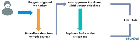 Top 50 Automation Anywhere Interview Questions And Answers Edureka