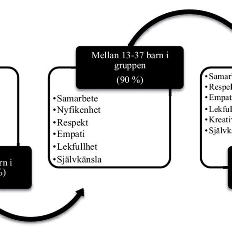 Figur 1 Förskollärares Bedömning Av Förmågor Och Färdigheter Barn Bör