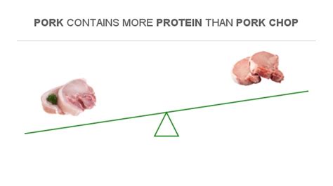 Compare Protein in Pork to Protein in Pork chop