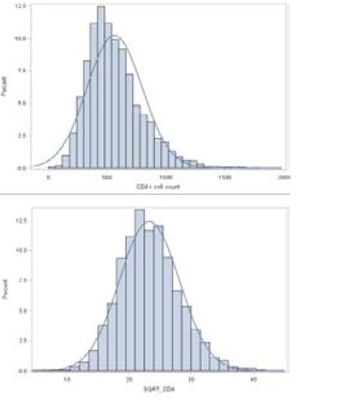 Distributional Properties Plot For Original And Square Root Transformed