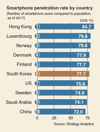 Monitor Koreas Smartphone Penetration Rate Ranks Worlds 6th