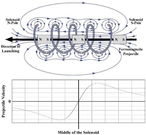 Magnetic Field Solenoid