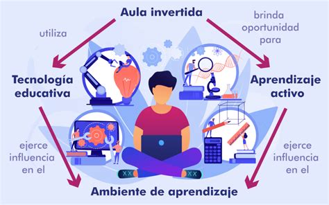 Metodolog A Aula Invertida O Flipped Classroom