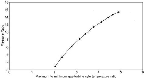 Figure 1 From Second Law Based Thermodynamic Analysis Of Brayton