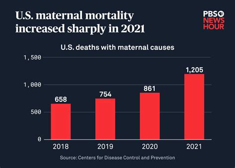 Us Maternal Mortality Rate 2024 Chart - Lise Sherie