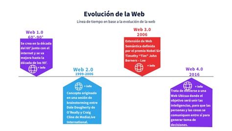 Evoluci N De La Web