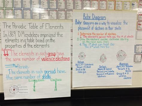 Periodic Table And Bohr Model Anchor Charts Geometry Worksheets Anchor Charts Elementary