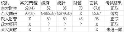 112年臺大財金臺大商研政大財管政大經研交大資財考試心得（文長） 研究所板 Dcard