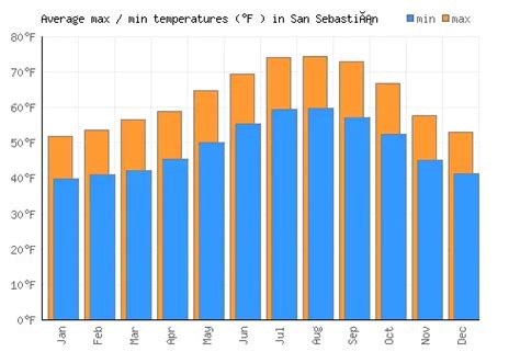 San Sebastián Weather averages & monthly Temperatures | Spain | Weather ...