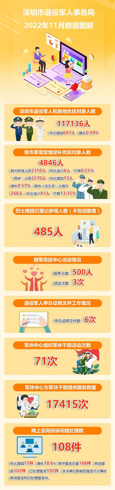 图解：深圳市退役军人事务局2022年11月数据 深圳市退役军人事务局