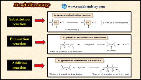 General Types Of Organic Reactions Read Chemistry