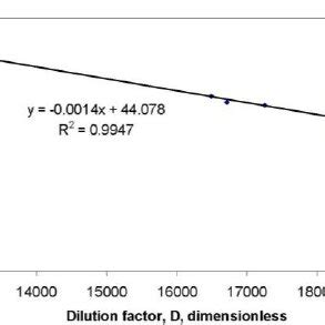 Calibration Curve Derived From Two Stages Dilution Process Of Standard