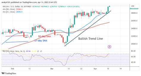 Bitcoin Price Prediction For Today April Btc Price Hits The