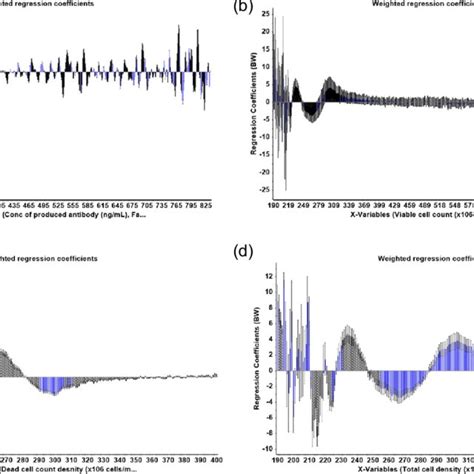 The Weight Regression Coefficients Of Pls Models For The Prediction Of