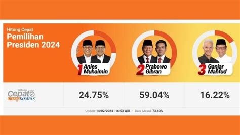 Hitung Cepat 3 Survei Inilah Final Hasil Quick Count Pilpres 2024