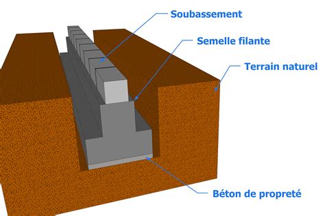 Les Types De Fondation Le Guide De La Maçonnerie