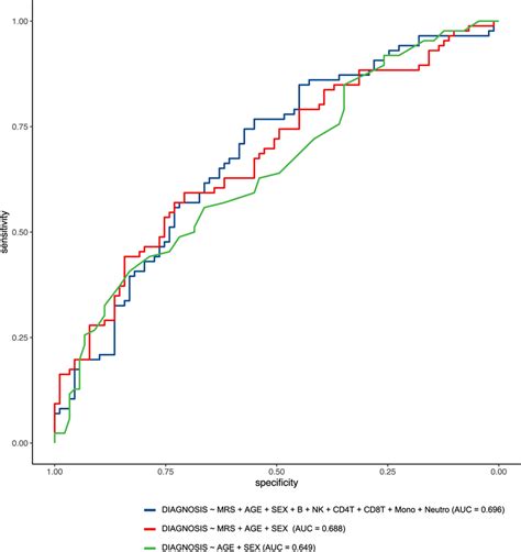 Receiver Operating Characteristic Curves Rocs For Logistic Regression Download Scientific