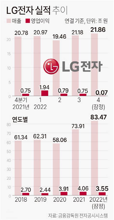 Lg전자 4분기 영업이익 91 감소국내 전자기업 `적신호` 부산의 대표 정론지 국제신문