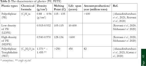 Table From Enzymatic Degradation Of Polyethylene And Polyethylene