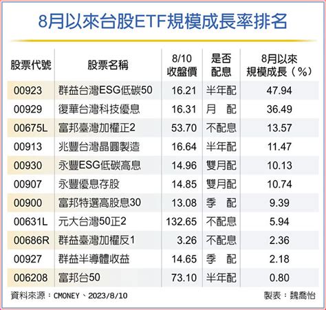 無畏震盪 11檔台股etf規模逆勢增 投資理財 工商時報