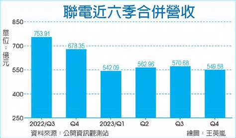 12奈米加持 聯電今年看旺 日報 工商時報