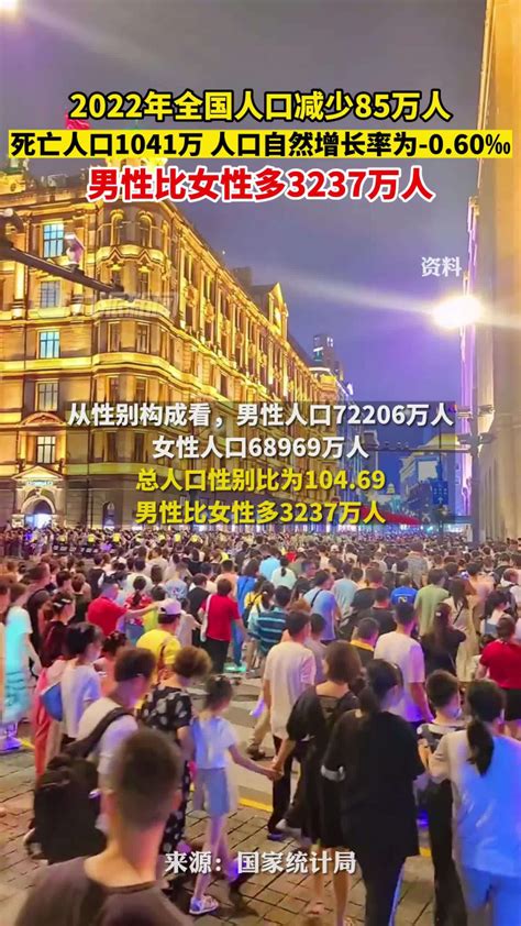 1月17日，国家统计局发布数据：2022年中国出生人口956万，死亡人口1041万，人口自然增长率为 060‰，男性比女性多3237万人。腾讯视频