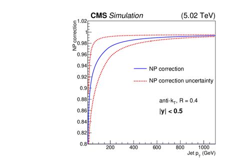 Measurement Of The Double Differential Inclusive Jet Cross Section In