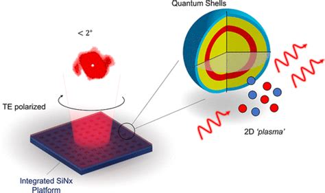 Two Dimensional Electron Hole Plasma In Colloidal Quantum Shells Enables Integrated Lasing