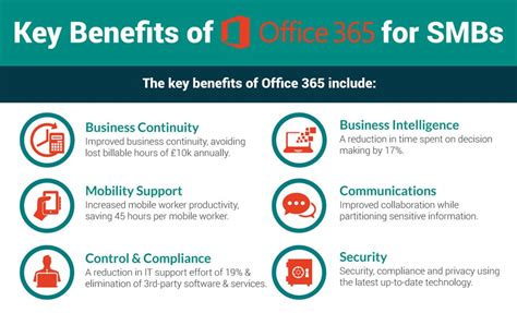 Key Benefits Of Office 365 Infographic Evolve Computers