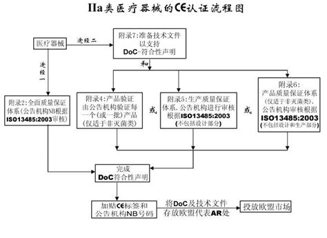 Iia类产品医疗器械ce认证流程和要求欧盟