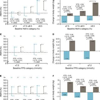 Change In Hba C And Body Weight With Ideglira Across Categories Of