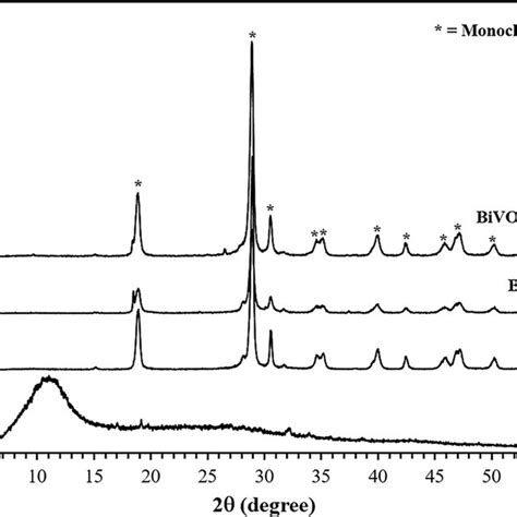 Xrd Patterns Of Go Bivo 4 Bivo 4 Sio 2 And Bivo 4 Sio 2 Go