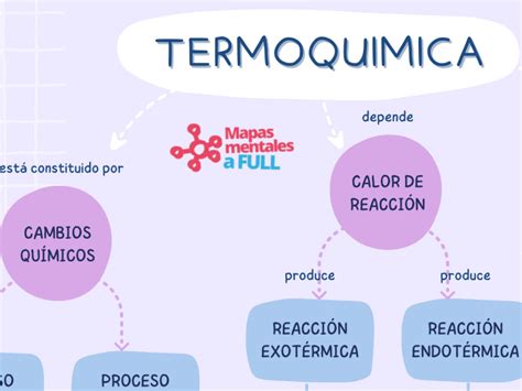 ᐈ Mapas Mentales De Química