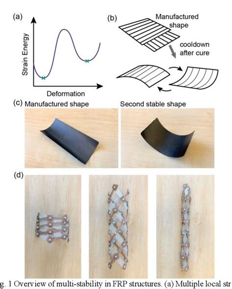 Figure From Multistable Structures For Deployable And Reconfigurable