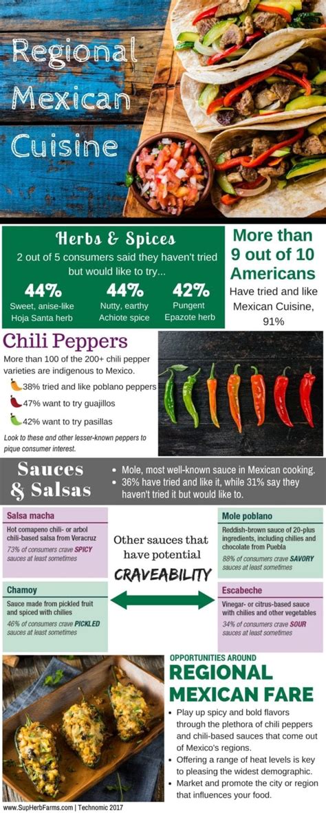 Regional Mexican Cuisines | SupHerb Farms