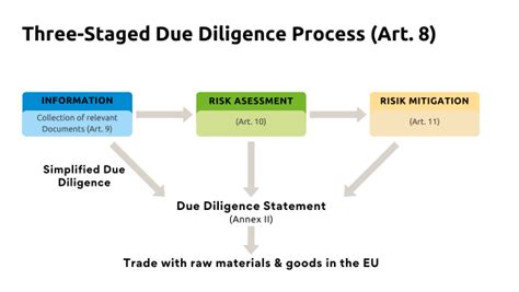 EUDR Info Process Donau Soja