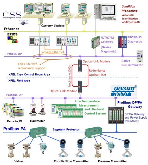 Control System Overview The Epics Based Cryogenic Control System Uses