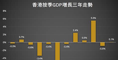 香港第三季gdp預估年比升54 按季微增01 經濟 政府消費 貨物出口 大紀元