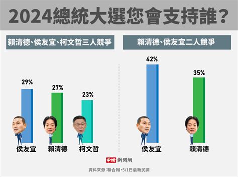 2024總統最新民調出爐 前大使爆「這人」若選：民進黨要緊張了 政治 中時新聞網