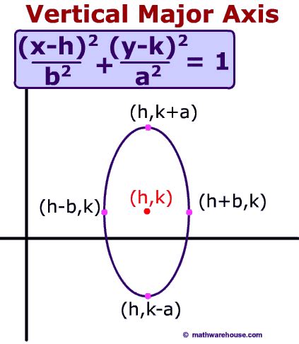 Translate ellipse, formula for equation and graph of ellipse not ...