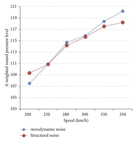 Structure Radiated Noise And Aerodynamic Noise Contribution At Each