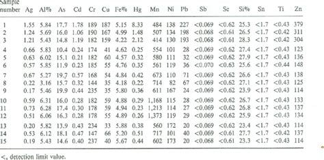 Trace Metals Concentrations In Sediments µg G Dry Weight Unless Download Scientific Diagram