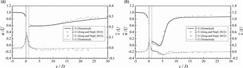 Longitudinal Profiles Of Mean Velocity U U And V U At Y ¼ 0 A Download Scientific Diagram