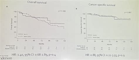 Aua 2023 Bladder Sparing Treatment In Patients With Bcg Unresponsive