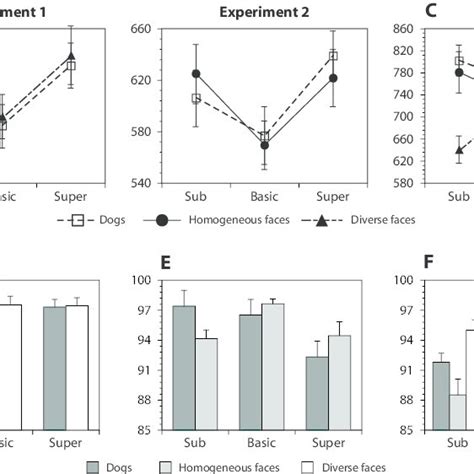 Mean Reaction Times Rts In Milliseconds And Accuracy Percentage Download Scientific Diagram